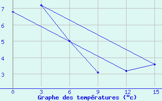 Courbe de tempratures pour Cape Lopatka