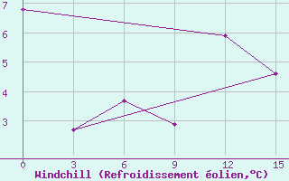 Courbe du refroidissement olien pour Cherdyn