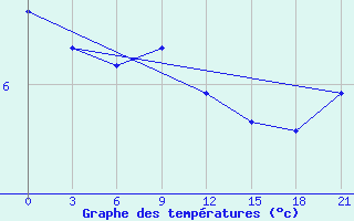 Courbe de tempratures pour Izium