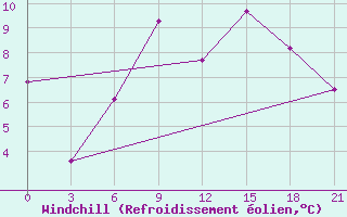 Courbe du refroidissement olien pour Pinsk