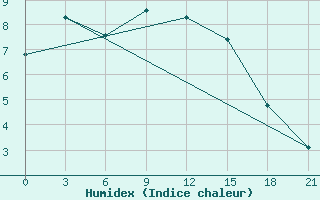 Courbe de l'humidex pour Vozega