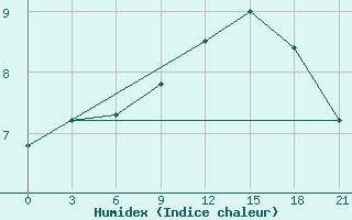 Courbe de l'humidex pour Dalatangi