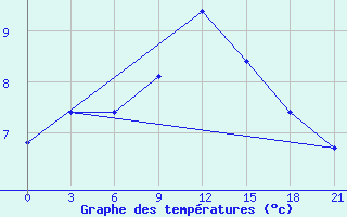 Courbe de tempratures pour Lyntupy