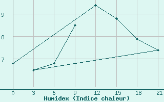 Courbe de l'humidex pour Ljuban