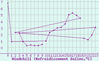 Courbe du refroidissement olien pour Fontenermont (14)