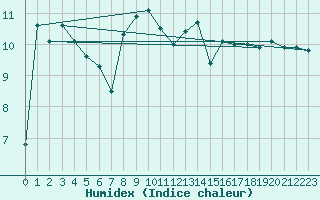 Courbe de l'humidex pour Blaavand