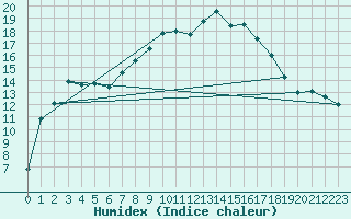 Courbe de l'humidex pour De Bilt (PB)