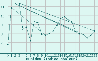 Courbe de l'humidex pour Eu (76)