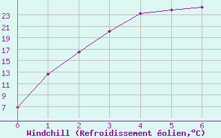 Courbe du refroidissement olien pour Dwellingup