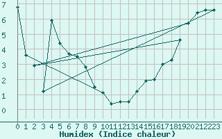 Courbe de l'humidex pour Berens River CS , Man.