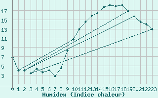 Courbe de l'humidex pour La Roche-sur-Yon (85)