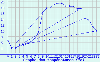 Courbe de tempratures pour Giswil