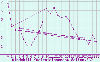 Courbe du refroidissement olien pour Neu Ulrichstein