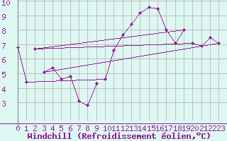Courbe du refroidissement olien pour Toulouse-Francazal (31)
