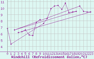 Courbe du refroidissement olien pour Oron (Sw)