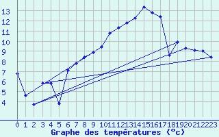 Courbe de tempratures pour La Fretaz (Sw)