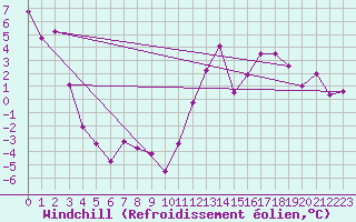 Courbe du refroidissement olien pour Zermatt