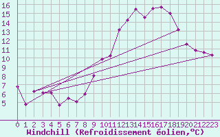 Courbe du refroidissement olien pour Bziers Cap d