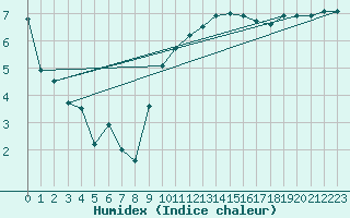 Courbe de l'humidex pour Rouen (76)