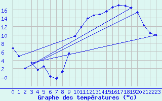 Courbe de tempratures pour Troyes (10)