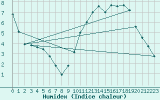 Courbe de l'humidex pour Lyon - Bron (69)