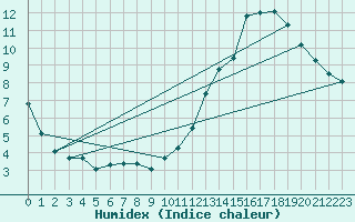 Courbe de l'humidex pour La Baeza (Esp)