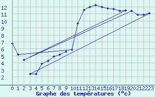 Courbe de tempratures pour Muret (31)