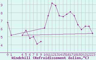 Courbe du refroidissement olien pour Nostang (56)