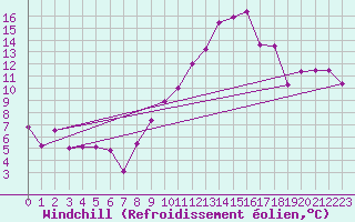 Courbe du refroidissement olien pour Salon-de-Provence (13)