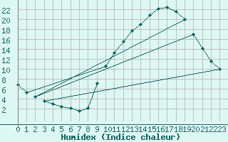 Courbe de l'humidex pour Albi (81)