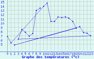 Courbe de tempratures pour Mont-de-Marsan (40)