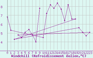 Courbe du refroidissement olien pour Izegem (Be)