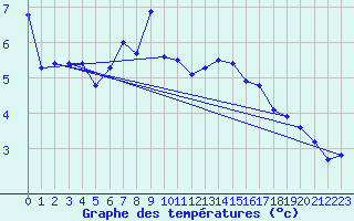 Courbe de tempratures pour Losistua