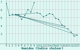 Courbe de l'humidex pour Losistua