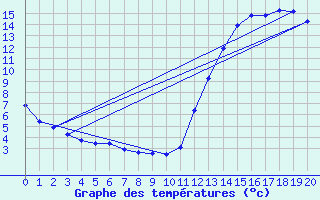 Courbe de tempratures pour Durazno