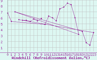 Courbe du refroidissement olien pour Nyon-Changins (Sw)