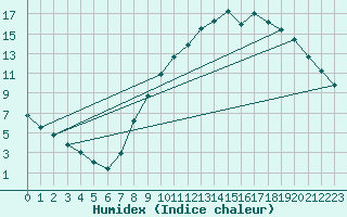 Courbe de l'humidex pour Boulaide (Lux)