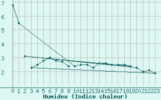 Courbe de l'humidex pour Cambrai / Epinoy (62)