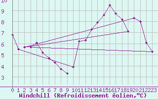 Courbe du refroidissement olien pour Mcon (71)
