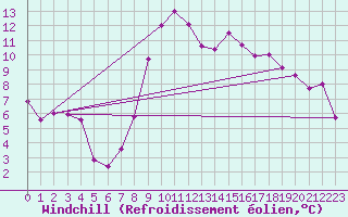 Courbe du refroidissement olien pour Chivenor
