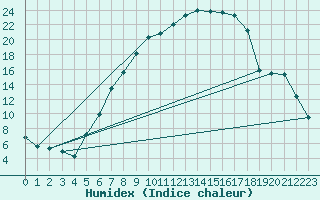 Courbe de l'humidex pour Sebes