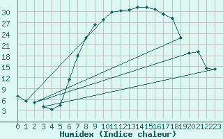 Courbe de l'humidex pour La Brvine (Sw)