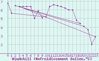 Courbe du refroidissement olien pour Constance (All)