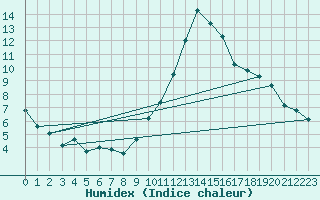 Courbe de l'humidex pour Tours (37)