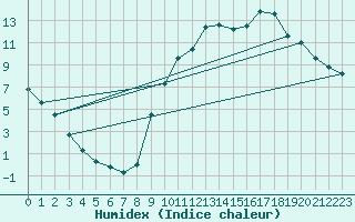 Courbe de l'humidex pour Lagarrigue (81)