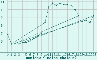 Courbe de l'humidex pour Charleville-Mzires (08)