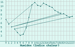 Courbe de l'humidex pour Palacios de la Sierra