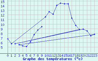 Courbe de tempratures pour Sattel-Aegeri (Sw)