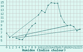 Courbe de l'humidex pour Sattel-Aegeri (Sw)