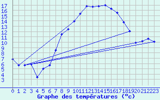 Courbe de tempratures pour Aix-la-Chapelle (All)